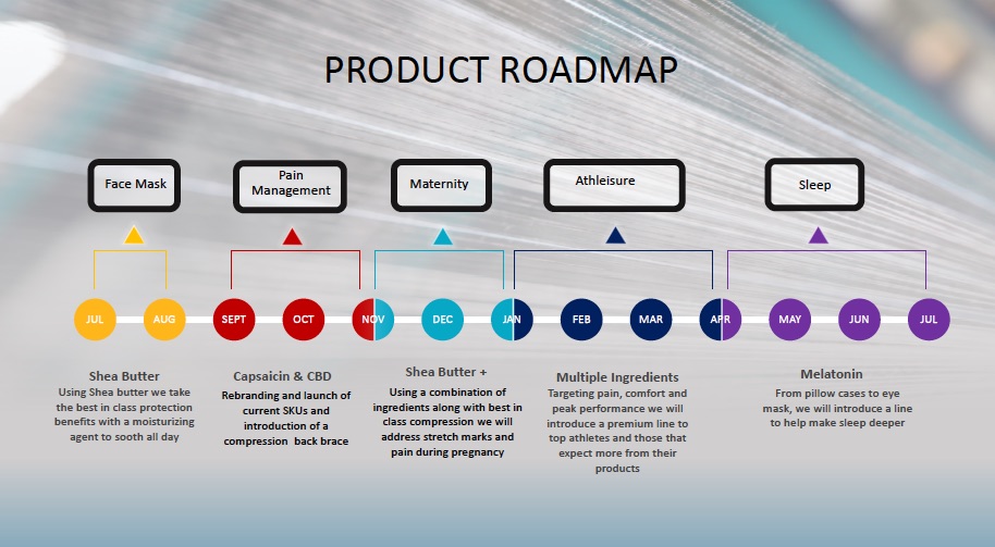Nufabrx Product Roadmap outlines the scale of their ambition and just how far they have developed in a short period of time.  Partnerships and collaboration are a key part of this. © Nufabrx.