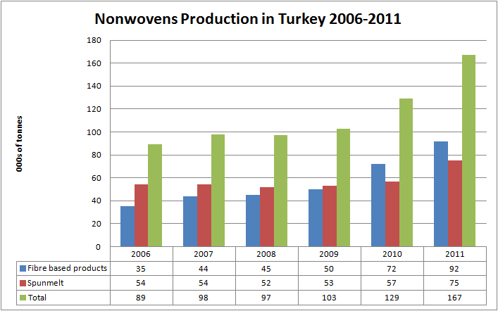 Nonwovens for MENA from Turkey