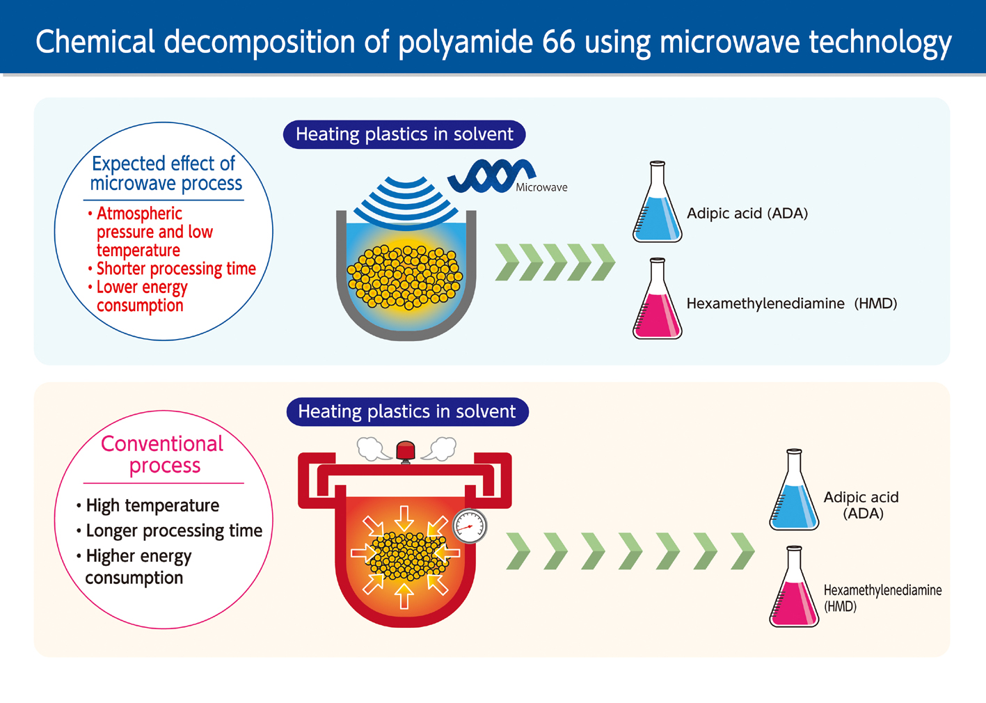 Polyamide recycling by microwave