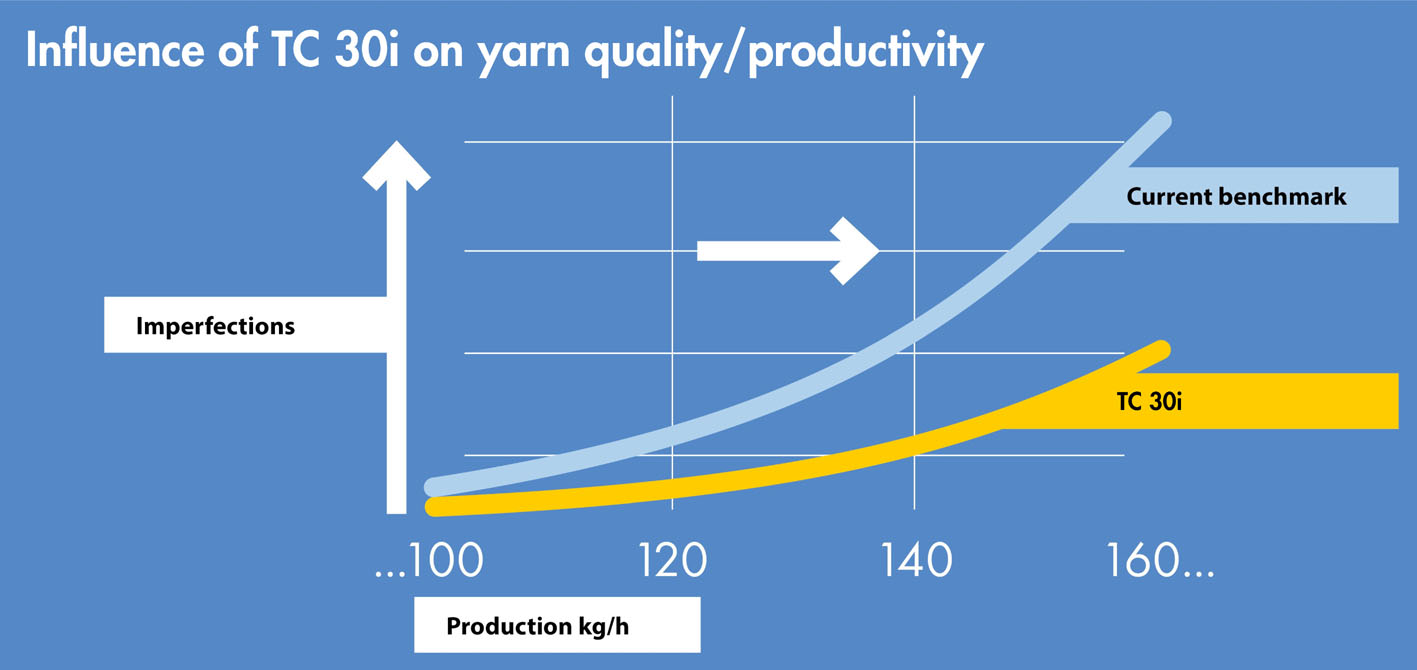 The TC 30i achieves significantly less yarn imperfections as production volume increases. © Truetzschler