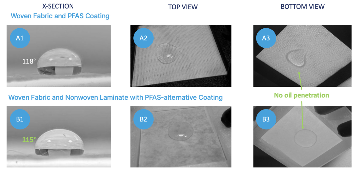 NIRI has created a PFAS-free composite with oil-repellent properties comparable to a PFAS-coated fabric. © NIRI