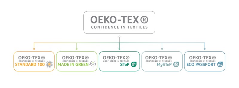 Standard ECO PASSPORT by OEKO‑TEX®