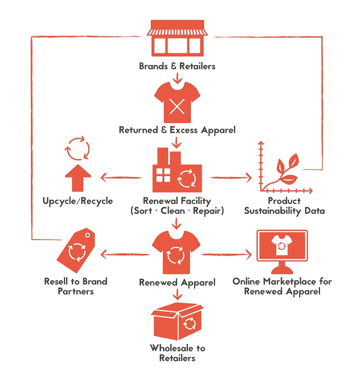 The Renewal Workshop: Connecting Brands to the Circular Economy