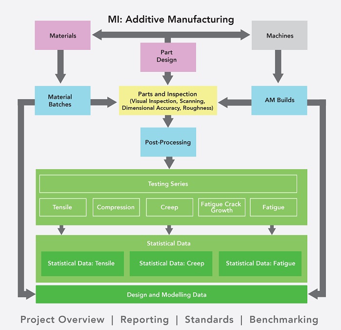 Diagram materials. Additive Manufacturing process. Types of Additive Manufacturing. Additive Manufacturing журнал. Additive Manufacturing processes Flow.