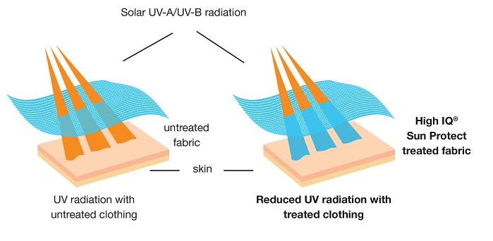 How Does Sun Protective and UV Blocking Clothing Work? – MuskOx